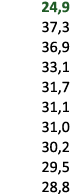  24,9 37,3 36,9 33,1 31,7 31,1 31,0 30,2 29,5 28,8 