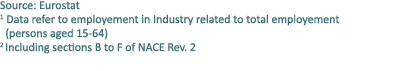 Source: Eurostat 1 Data refer to employement in Industry related to total employement (persons aged 15 64) 2 Includin...