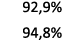 92,9% 94,8%