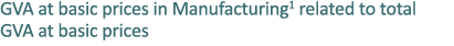 GVA at basic prices in Manufacturing1 related to total GVA at basic prices