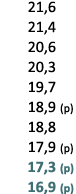  21,6 21,4 20,6 20,3 19,7 18,9 (p) 18,8 17,9 (p) 17,3 (p) 16,9 (p) 