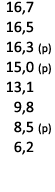  16,7 16,5 16,3 (p) 15,0 (p) 13,1 9,8 8,5 (p) 6,2 