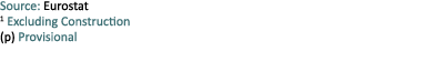 Source: Eurostat 1 Excluding Construction (p) Provisional