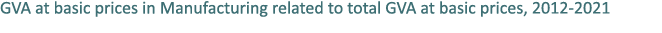 GVA at basic prices in Manufacturing related to total GVA at basic prices, 2012 2021