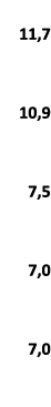  11,7 10,9 7,5 7,0 7,0 