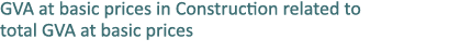 GVA at basic prices in Construction related to total GVA at basic prices