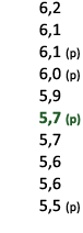  6,2 6,1 6,1 (p) 6,0 (p) 5,9 5,7 (p) 5,7 5,6 5,6 5,5 (p) 