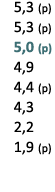  5,3 (p) 5,3 (p) 5,0 (p) 4,9 4,4 (p) 4,3 2,2 1,9 (p) 