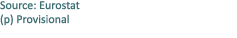 Source: Eurostat (p) Provisional 
