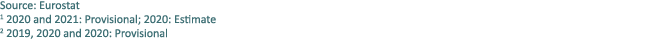 Source: Eurostat 1 2020 and 2021: Provisional; 2020: Estimate 2 2019, 2020 and 2020: Provisional 