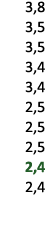3,8 3,5 3,5 3,4 3,4 2,5 2,5 2,5 2,4 2,4