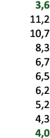  3,6 11,2 10,7 8,3 6,7 6,5 6,2 5,2 4,3 4,0 