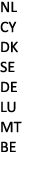 NL CY DK SE DE LU MT BE