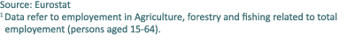 Source: Eurostat 1 Data refer to employement in Agriculture, forestry and fishing related to total employement (perso...