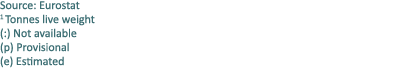 Source: Eurostat 1 Tonnes live weight (:) Not available (p) Provisional (e) Estimated