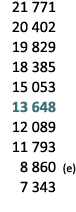  21 771 20 402 19 829 18 385 15 053 13 648 12 089 11 793 8 860 (e) 7 343 
