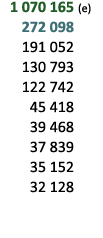  1 070 165 (e) 272 098 191 052 130 793 122 742 45 418 39 468 37 839 35 152 32 128 