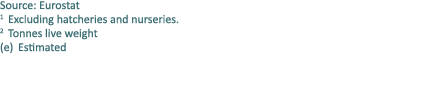 Source: Eurostat 1 Excluding hatcheries and nurseries. 2 Tonnes live weight (e) Estimated