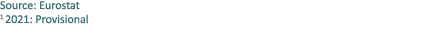 Source: Eurostat 1 2021: Provisional