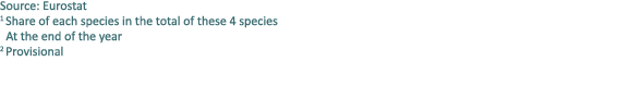 Source: Eurostat 1 Share of each species in the total of these 4 species At the end of the year 2 Provisional