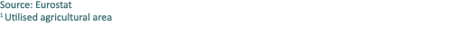 Source: Eurostat 1 Utilised agricultural area