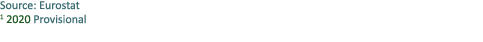 Source: Eurostat 1 2020 Provisional
