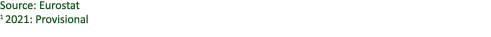 Source: Eurostat 1 2021: Provisional 