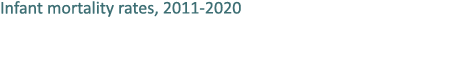 Infant mortality rates, 2011 2020