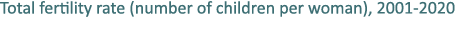 Total fertility rate (number of children per woman), 2001 2020