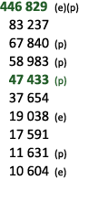 446 829 (e)(p) 83 237 67 840 (p) 58 983 (p) 47 433 (p) 37 654 19 038 (e) 17 591 11 631 (p) 10 604 (e) 
