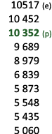  10517 (e) 10 452 10 352 (p) 9 689 8 979 6 839 5 873 5 548 5 435 5 060 