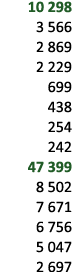 10 298 3 566 2 869 2 229 699 438 254 242 47 399 8 502 7 671 6 756 5 047 2 697 