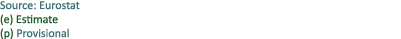 Source: Eurostat (e) Estimate (p) Provisional