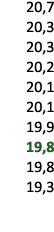 20,7 20,3 20,3 20,2 20,1 20,1 19,9 19,8 19,8 19,3 