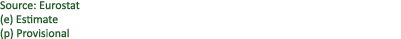 Source: Eurostat (e) Estimate (p) Provisional