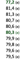  77,2 (e) 81,4 (e) 81,3 (e) 80,7 (e) 80,6 (e) 80,3 (e) 79,9 (e) 79,8 (e) 79,6 (e) 79,5 (e) 