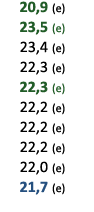  20,9 (e) 23,5 (e) 23,4 (e) 22,3 (e) 22,3 (e) 22,2 (e) 22,2 (e) 22,2 (e) 22,0 (e) 21,7 (e) 