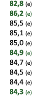  82,8 (e) 86,2 (e) 85,5 (e) 85,1 (e) 85,0 (e) 84,9 (e) 84,7 (e) 84,5 (e) 84,4 (e) 84,3 (e) 