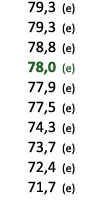  79,3 (e) 79,3 (e) 78,8 (e) 78,0 (e) 77,9 (e) 77,5 (e) 74,3 (e) 73,7 (e) 72,4 (e) 71,7 (e) 