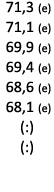  71,3 (e) 71,1 (e) 69,9 (e) 69,4 (e) 68,6 (e) 68,1 (e) (:) (:) 
