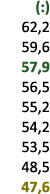 (:) 62,2 59,6 57,9 56,5 55,2 54,2 53,5 48,5 47,6