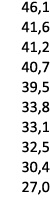 46,1 41,6 41,2 40,7 39,5 33,8 33,1 32,5 30,4 27,0 