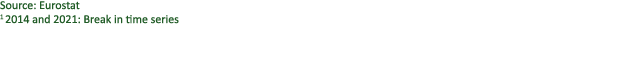 Source: Eurostat 1 2014 and 2021: Break in time series