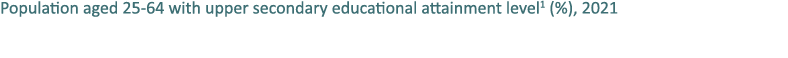 Population aged 25 64 with upper secondary educational attainment level1 (%), 2021