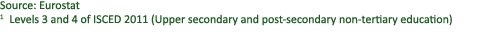 Source: Eurostat 1 Levels 3 and 4 of ISCED 2011 (Upper secondary and post secondary non tertiary education)