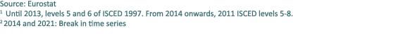 Source: Eurostat 1 Until 2013, levels 5 and 6 of ISCED 1997. From 2014 onwards, 2011 ISCED levels 5 8. 2 2014 and 202...