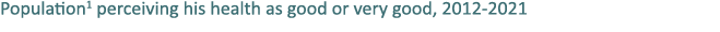 Population1 perceiving his health as good or very good, 2012 2021