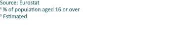 Source: Eurostat 1 % of population aged 16 or over 2 Estimated