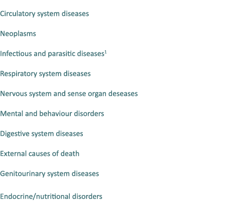  Circulatory system diseases Neoplasms Infectious and parasitic diseases1 Respiratory system diseases Nervous system ...