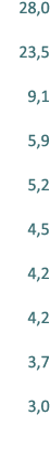 28,0 23,5 9,1 5,9 5,2 4,5 4,2 4,2 3,7 3,0 